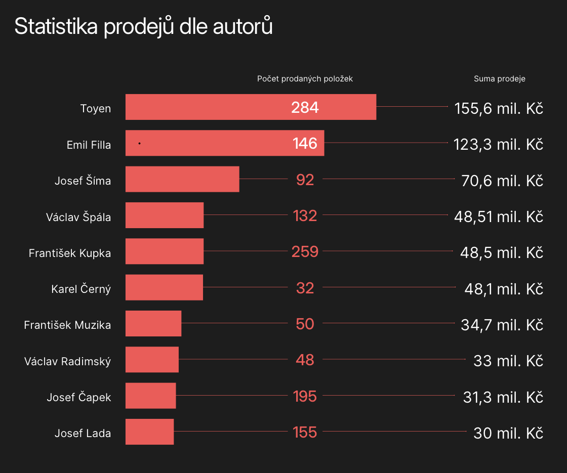 Artists with the highest turnover in 2023: Toyen, Emil Filla, Josef Šíma, Václav Špála, František Kupka, Karel Černý, František Muzika, Václav Radimský, Josef Čapek, Josef Lada