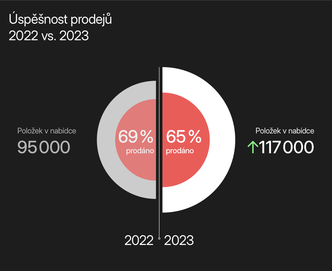 Success rate of sales 2022 vs. 2023