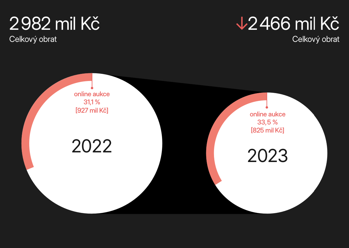 Total turnover 2022 vs. 2023